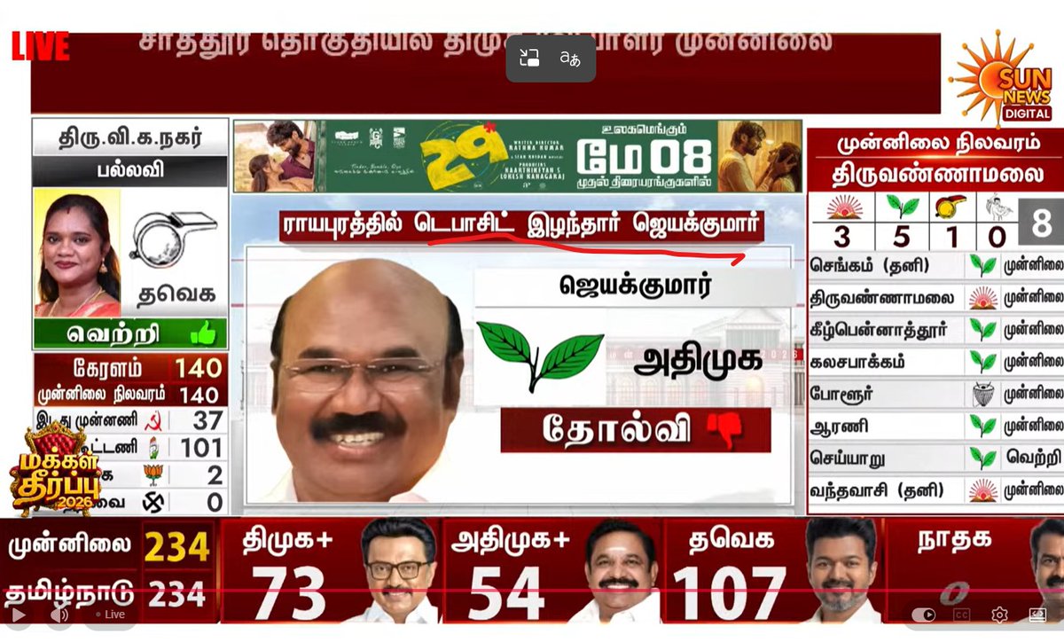 wilshireto2386's tweet photo. @VellalarWorld @Kotravan20 Gounder party ADMK erased from history not even opposition status..a gounder can never become CM in tamil nadu by winning in election.. today death day for dreams of gounders and they destroyed ADMK legacy by losing 2 times in a row 🤣😂 https://t.co/tVRLgmtB0r