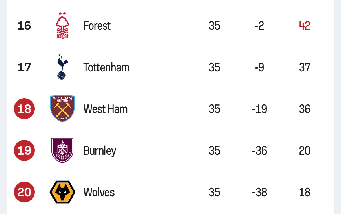 SpursArmyTweets's tweet image. 🚨 RELEGATION WATCH: Nottingham Forest win 3-1 against Chelsea at Stamford Bridge and go FIVE POINTS clear of #thfc near the bottom.