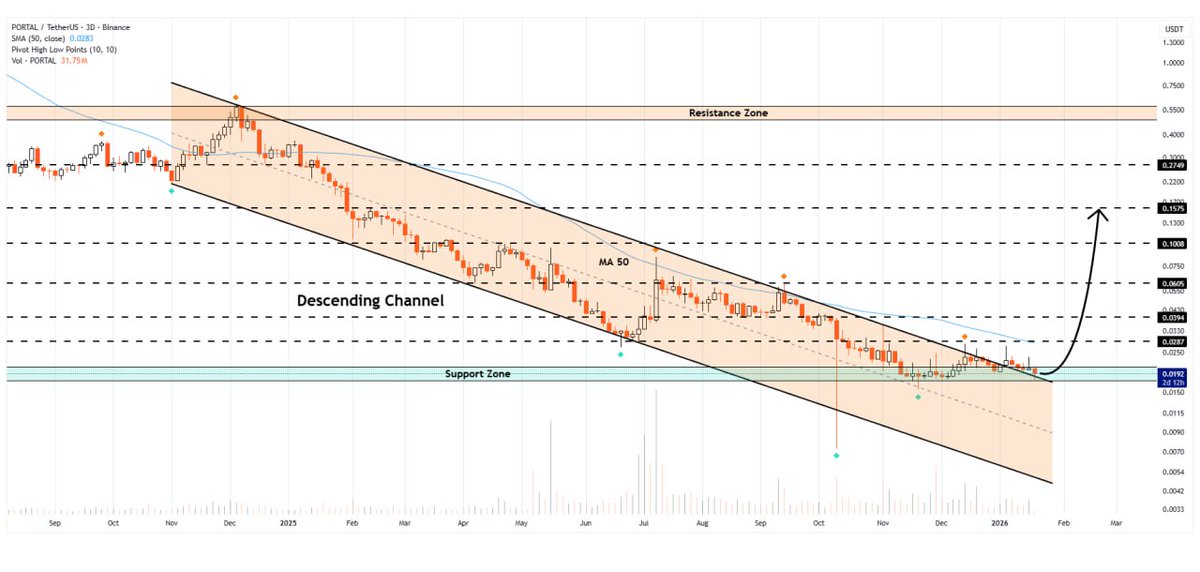 WHALES_CRYPTOt's tweet image. #portal/usdt is consolidating above the descending channel formation on the 3D timeframe
This technical breakthrough could propel the price toward $0.15 🚀

👇Crypto Traders-join Telegram👇 

t.me/Whales_Crypto_… 
.