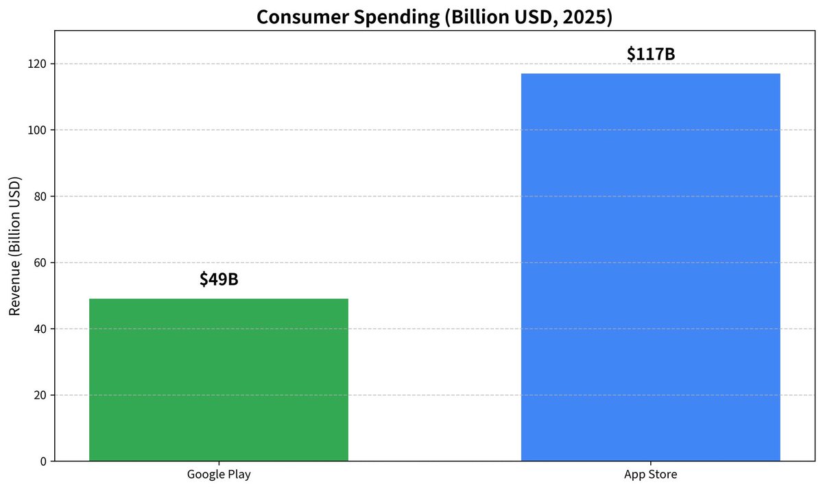 NevaLabs2026's tweet photo. App Store vs Google Play: 2026 Battle Royale! 

Who’s winning the mobile app war?

Total Apps (May 2026):

Google Play edges it out with 2.33M vs App Store’s 2.28M

But , ( a big BUT) 

More apps ≠ More money 

#AppStore #GooglePlay #MobileEconomy #AppDev #iOSvsAndroid #Tech2026 #StartupLife #MobileApps #ios