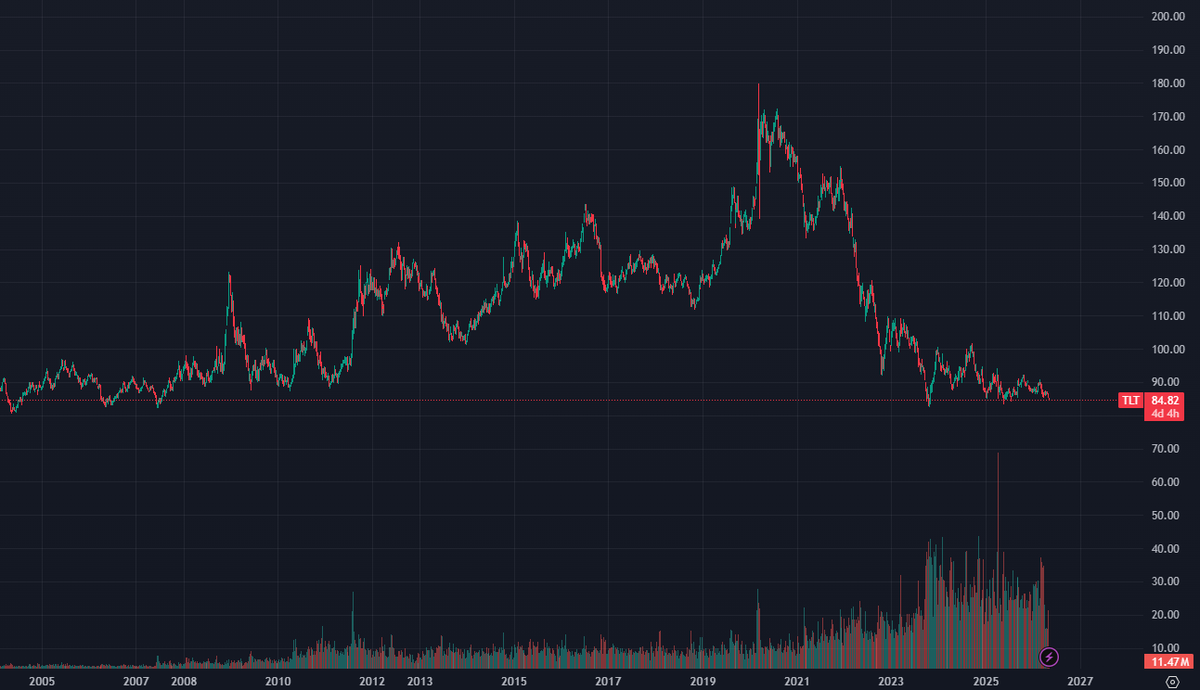 InsightBlockLab's tweet photo. Looking into buying US Treasuries. $TLT looks tempting at its 20-year low price, but it's hard to see it rallying in the current macro environment. What do you guys think? https://t.co/ovvhqCVqYH