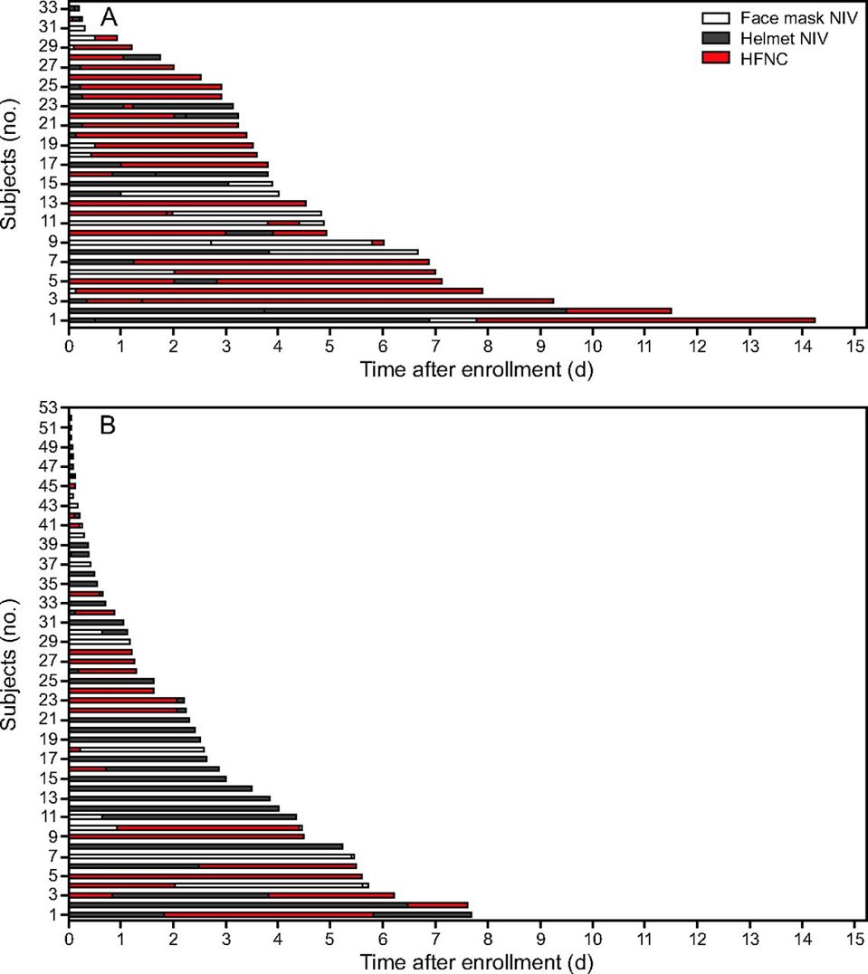 respcare's tweet photo. Throwback Thursday, Menga et al published “High Failure Rate of Noninvasive Oxygenation Strategies in Critically Ill Subjects With Acute Hypoxemic Respiratory Failure Due to COVID-19” in the May 2021 issue of the journal.
https://t.co/QWWZO5h1En https://t.co/Csf7tqbsHG