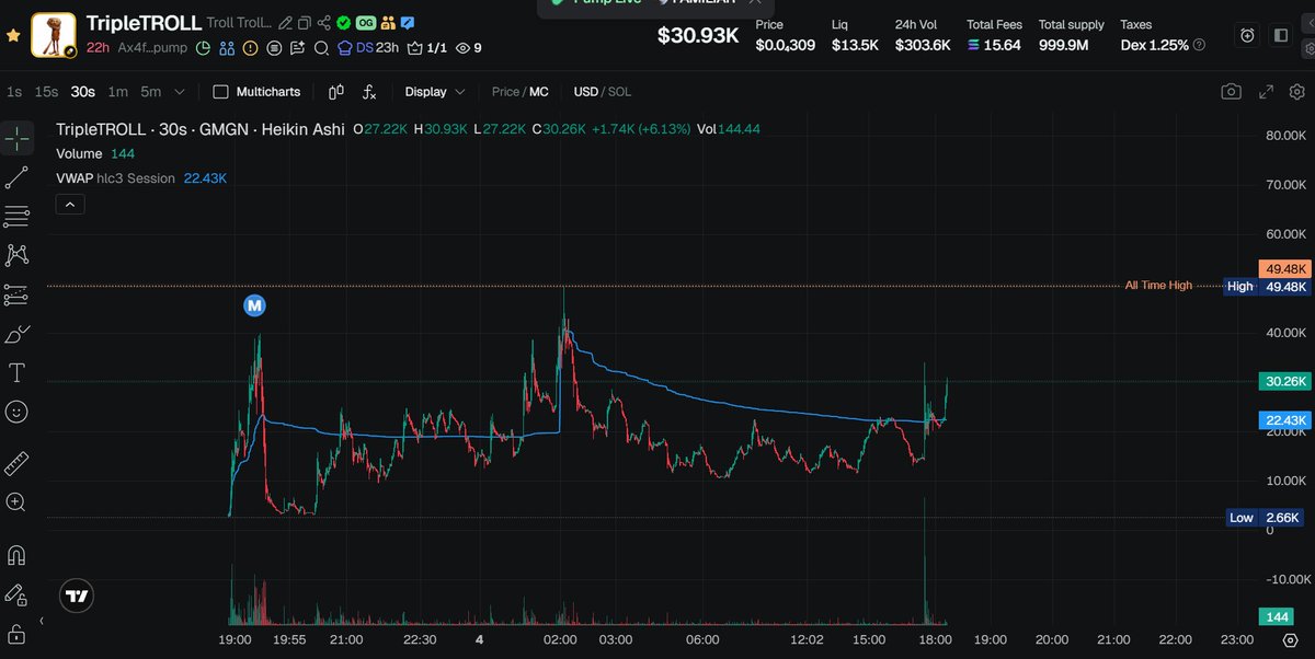 _CellVee_'s tweet photo. @Dior100x $TripleTROLL is the ticker https://t.co/HvpeavRyIF