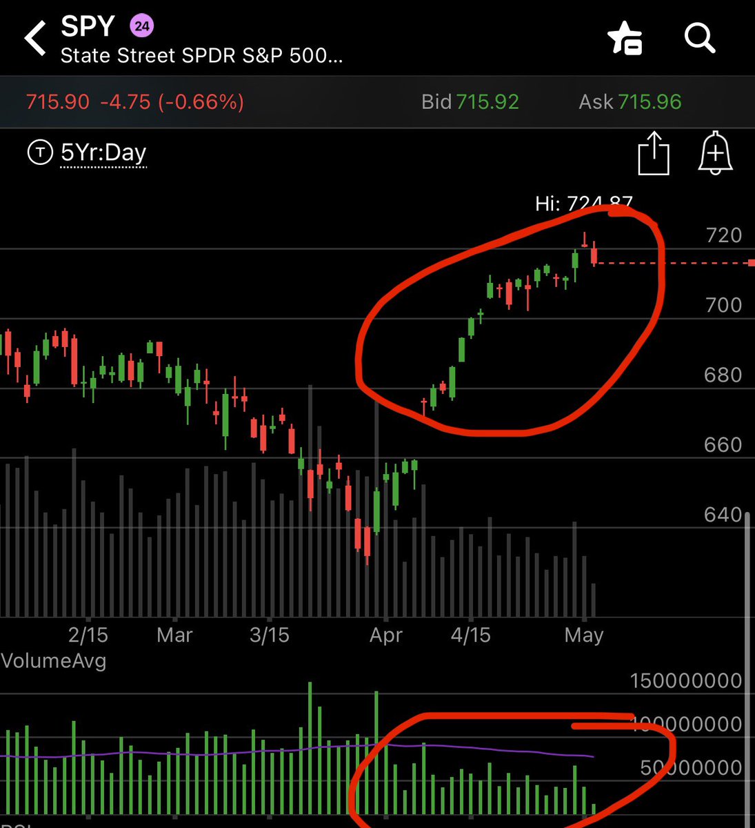 Such a Convenient time

It’s soo obvious $AMC and $GME are Squeezing 

And if you look at the $SPY the Fools rally is Dying out 

Lower and Lower volume at highs , can’t find shares to hit the offer on the asking price 

Too much supply up at highs defending leveraged positions
