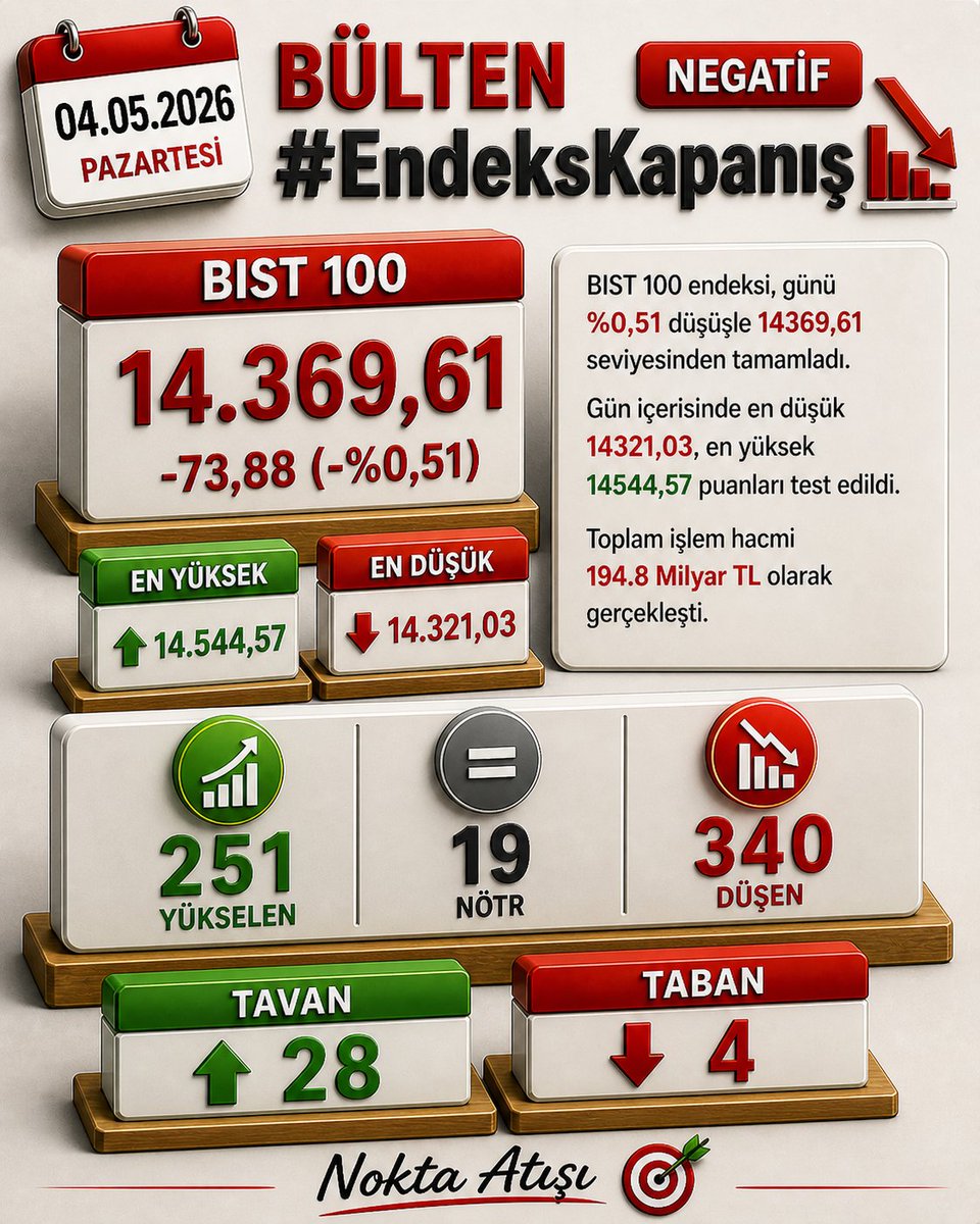 Abdi__ibrahim's tweet image. 📊 #Endeks Kapanış | 04.05.2026

#BIST100 günü %0,51 düşüşle 14.369,61 puandan tamamladı.

📉 Gün içi:
⬆️ 14.544,57
⬇️ 14.321,03

💰 Hacim: 194,8 Milyar TL

📊 Piyasa:
🟢 251 Yükselen
⚪ 19 Nötr
🔴 340 Düşen

🔺 28 Tavan | 🔻 4 Taban

📉 Satış baskısı gün sonunda öne çıktı.

✍️