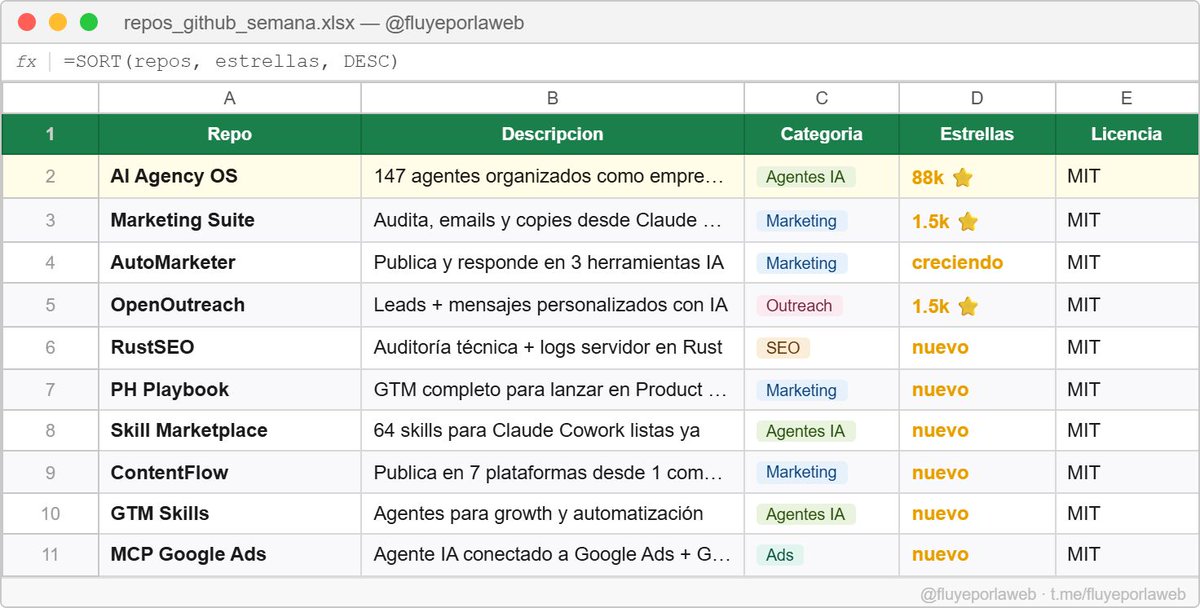 Fluyeporlaweb's tweet photo. la gente paga por herramientas de marketing que ya existen gratis en GitHub 

Hilo con los 10 repositorios de más rápido crecimiento esta semana en marketing, agentes de IA, SEO técnico, outreach, ads...

[Guárdalo] https://t.co/54kXoevNZI