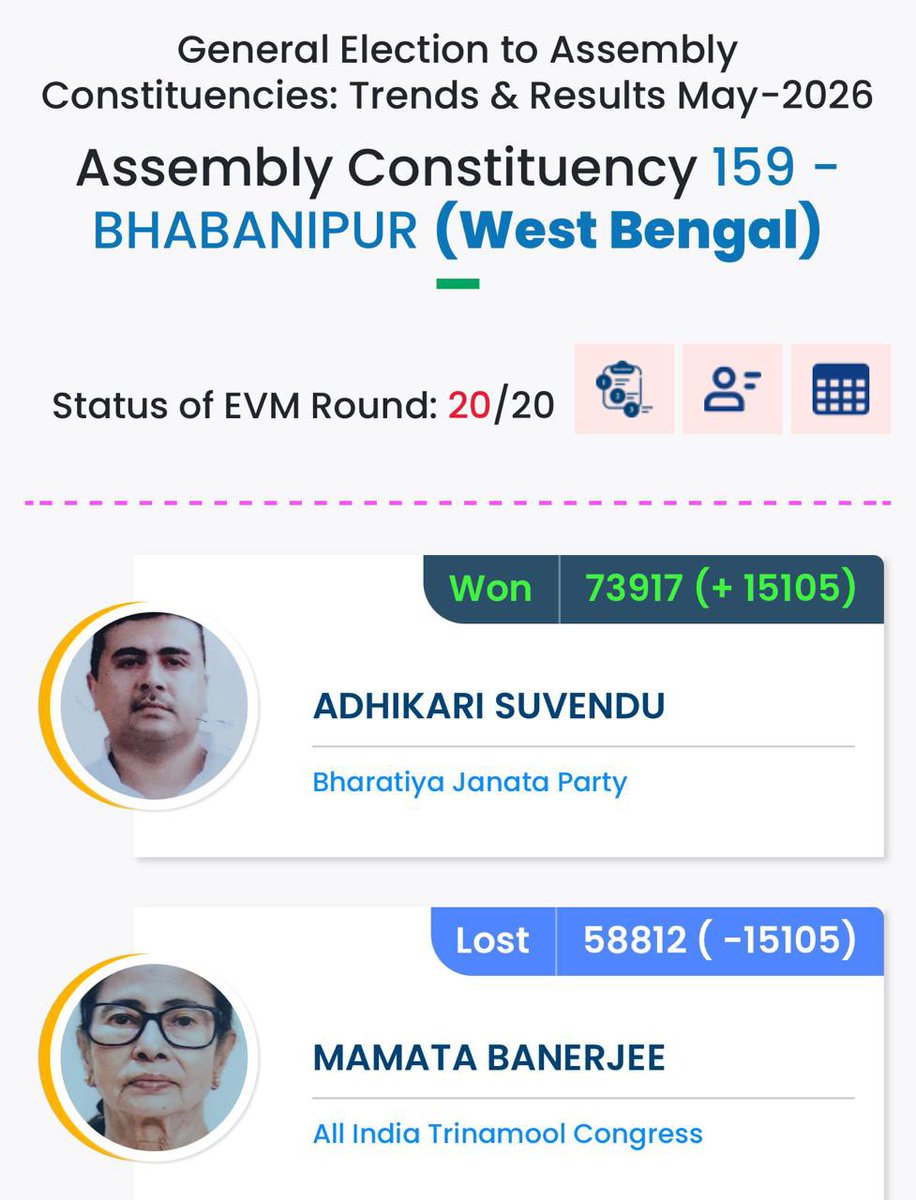 aakashthar's tweet photo. Man of The Match.
#WestBengalLegislativeAssemblyelection2026 @SuvenduWB @BJP4Bengal https://t.co/Jt9H8AXYQS