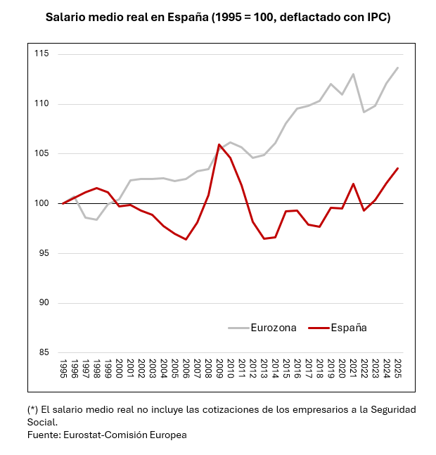 nachoalvarez_'s tweet photo. En el debate sobre la evolución del salario medio en España, diría que lo relevante es:

1.- El cambio de tendencia a partir de 2018-19 (se redujo un 2,1% entre 1995-2017, y entre 2018-2025 crece un 6%).

2.- Crece en una fase de expansión, a diferencia de expansiones previas. https://t.co/mkOj8poOfF