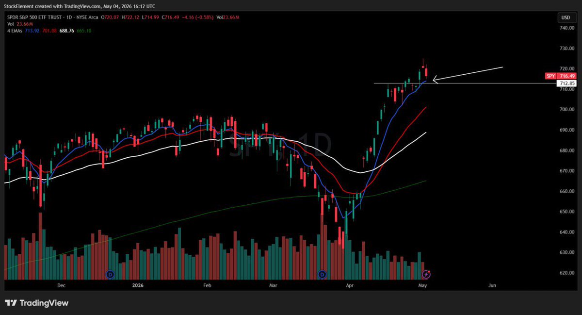 stock_element's tweet photo. $SPY - Coming down to the 8ema, below can test the previous all time highs https://t.co/FLAjFqji44