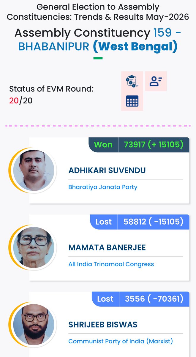mandeepc2's tweet photo. Suvendu Adhikari won the Bhabanipur  seat by the margin of 15105 votes. https://t.co/we7FczWeUA