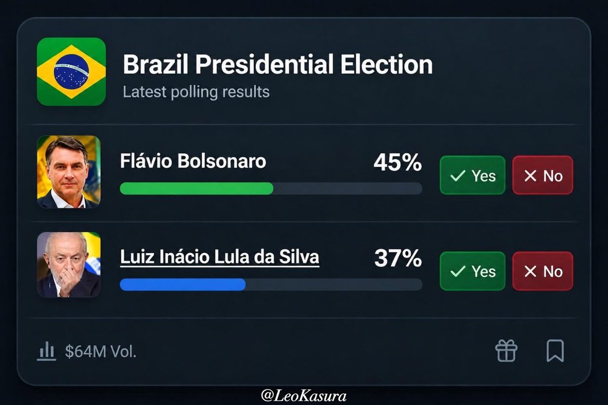 🚨 MEU DEUS!!! Flávio Bolsonaro abriu uma vantagem de 8 PONTOS PERCENTUAIS sobre lule nas projeções da Poly.

🤯 +8 PONTOS!! 

Não tem jeito. É Flávio 2⃣2⃣ 🇧🇷