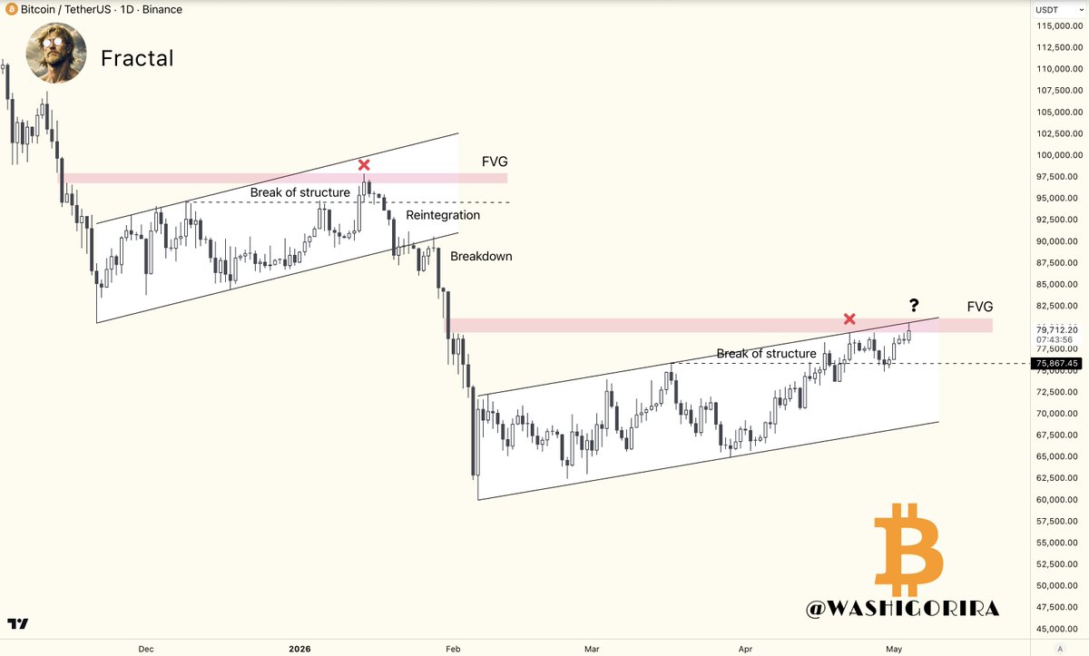Washigorira's tweet image. #Bitcoin Double resistance 🧱

FVG + channel resistance overhead. 

Sill caping price.