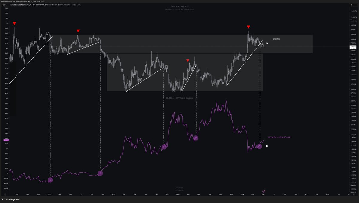 emrocak_crypto's tweet photo. The map was drawn weeks ago. We are following it. $BTC 🔑

6 Şubat'ta Bitcoin 60K'yı test ettiğinde USDT.D zirvesini görmüştü. 🔻 Sinyal oradaydı. Nisan başında trend kırıldı. Haftalarca beklediğimiz adımlar birer birer geldi.

Bu süreçte Bitcoin resmen kaygı duvarını tırmandı. Kalabalık yükselişe karşı bahis açtı ama Bitcoin tutundu ve dipten ~20K yükseldi. 

Yol çizildi, adımlar atıldı. USDT.D düşüşü bekliyoruz. Bu olduğunda sadece Bitcoin değil Ethereum ve Altcoinler için de alan açılıyor. 

TOTALES'in geçmişteki hareketlerine bakınız.  İşaretlediğim bölgeden şimdiden yukarı tırmanmış durumda.

USDT.D %7.6 altında kaldığı sürece risk varlıkları için tablo olumlu. Bu seviye altında kalmalı.

Aşama aşama.👀