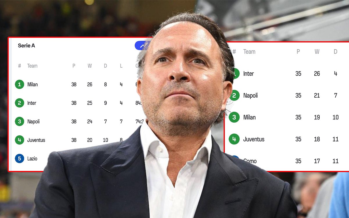 SempreMilanCom's tweet image. 📉 Under RedBird, #ACMilan have only gotten worse. It is a worrying trend, @PietroMazzara writes.

➡️ sempremilan.com/milan-gone-bad…