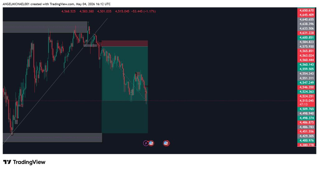 Angel_MyikL's tweet photo. So far, gold has delivered a 1:8 RR. Are we still expecting more downside? Like I said, I’m holding until full take profit. https://t.co/5k4gTNxq8I