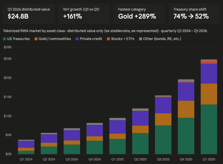 CremeDeLaCrypto's tweet photo. RWA growth continues to exceed my expectations

we can break it down in 3 charts to see the growth, which categories and which products/issuers are winning most. The things that standout most to me:

the headline: tokenized RWAs added $15B+ YoY. Up 161%. Nothing to scoff at.

The biggest surprise (to me) is how big onchain gold has become. Second largest growth category on an absolute basis (+$4.1B YoY) and the fastest growing on a percentage basis (+293%). 

Both Tether and Paxos each added nearly $2B to their tokenized gold products over the past year.

Also impressed to see how quickly Circle scaled their onchain Treasuries product
