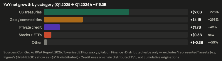 CremeDeLaCrypto's tweet photo. RWA growth continues to exceed my expectations

we can break it down in 3 charts to see the growth, which categories and which products/issuers are winning most. The things that standout most to me:

the headline: tokenized RWAs added $15B+ YoY. Up 161%. Nothing to scoff at.

The biggest surprise (to me) is how big onchain gold has become. Second largest growth category on an absolute basis (+$4.1B YoY) and the fastest growing on a percentage basis (+293%). 

Both Tether and Paxos each added nearly $2B to their tokenized gold products over the past year.

Also impressed to see how quickly Circle scaled their onchain Treasuries product