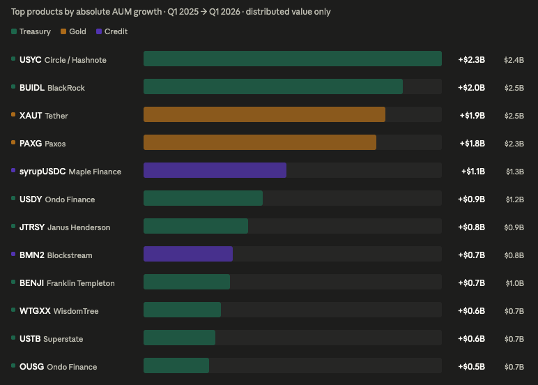 CremeDeLaCrypto's tweet photo. RWA growth continues to exceed my expectations

we can break it down in 3 charts to see the growth, which categories and which products/issuers are winning most. The things that standout most to me:

the headline: tokenized RWAs added $15B+ YoY. Up 161%. Nothing to scoff at.

The biggest surprise (to me) is how big onchain gold has become. Second largest growth category on an absolute basis (+$4.1B YoY) and the fastest growing on a percentage basis (+293%). 

Both Tether and Paxos each added nearly $2B to their tokenized gold products over the past year.

Also impressed to see how quickly Circle scaled their onchain Treasuries product