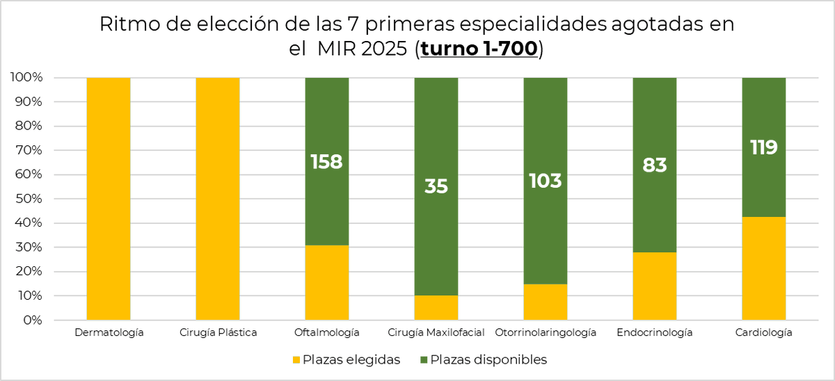 J_Curbelo's tweet photo. Fin de la primera jornada (1-700). Se han agotado Dermatología y Cirugía plástica. Previsiblemente durante la jornada de mañana no se agoten nuevas especialidades salvo sorpresa https://t.co/G926RGzkkH