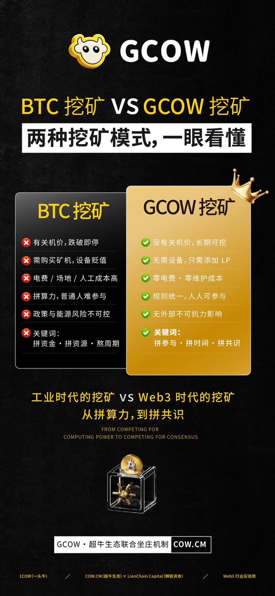 cowcmweb3's tweet photo. BTC 挖矿 vs GCOW 挖矿
两种挖矿模式，一眼看懂

｜BTC 挖矿
* ❌ 有关机价，跌破即停
* ❌ 需购买矿机，设备贬值
* ❌ 电费 / 场地 / 人工成本高
* ❌ 拼算力，普通人难参与
* ❌ 政策与能源风险不可控
关键词： 拼资金 · 拼资源 · 熬周期

｜GCOW 挖矿
* ✅ 没有关机价，长期可挖
* ✅ 无需设备，只需添加 LP
* ✅ 零电费 · 零维护成本
* ✅ 规则统一，人人可参与
* ✅ 无外部不可抗力影响
关键词： 拼参与 · 拼时间 · 拼市场

* 工业时代的挖矿 vs Web3 时代的挖矿
* 从拼算力，到拼应用

GCOW · 超牛生态联合坐庄机制