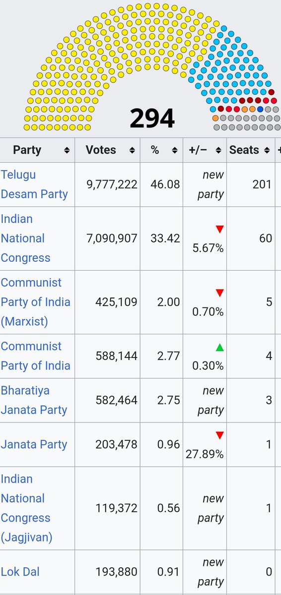 RaviAKP's tweet photo. చాలా మంది గొర్రెలకు తెలియని నిజం ఏంటి అంటే... అన్నగారు పార్టీ పెట్టె టైం కి ఆంధ్రప్రదేశ్ లొ కూడా 39% nd 28% తో రెండు బలమైన ఓటు బ్యాంక్ ఉన్న పార్టీస్ ఉన్నాయి 

అన్నగార�� ప్రభంజనం ముందు మూడో పార్టీ కనుమరుగు అవ్వడం వల్ల అపుడే ఉన్నది ఒక్క కాంగ్రెస్ ��కటే ఉంది అనుకుంటారు https://t.co/JiwLY9f98x