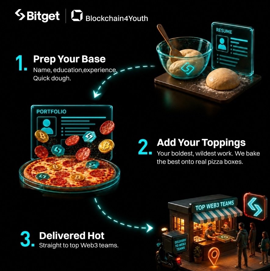 lexyooh's tweet photo. Most people apply. Few get seen.
Bitget and Blockchain4Youth are changing that dynamic with the B4Y “Boxed for Opportunity” campaign.

Instead of relying on crowded submission pipelines, selected CVs are printed on pizza boxes and delivered directly to founders, VCs, and KOLs, creating direct exposure where it matters most.

This is a shift from passive applications to active visibility.

Campaign post: https://t.co/4IuI9UwB2B

Apply now: https://t.co/JZDeeB9nNx
#Blockchain4Youth #Bitget #B4Y