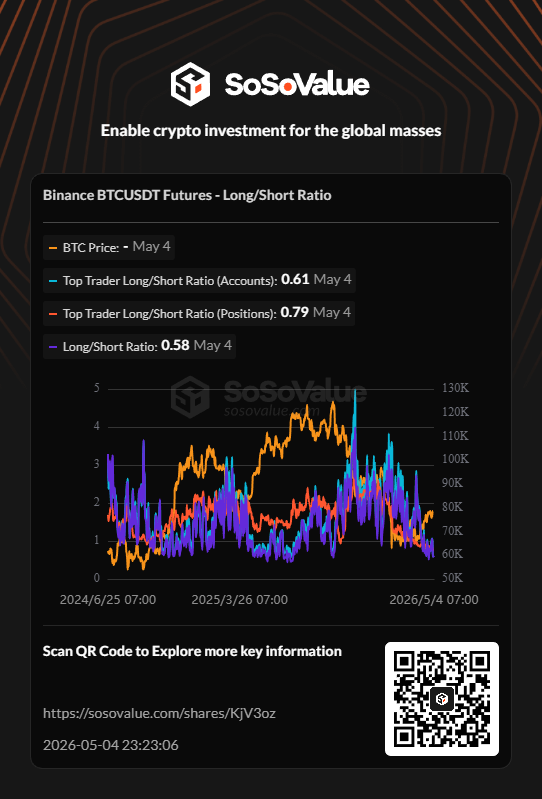 Jackpowell47's tweet photo. 📊 Binance BTCUSDT Futures - Long/Short Ratio | May 4 @SoSoValueCrypto

Explore more key information on #SoSoValue: https://t.co/3n4wrXYK6G https://t.co/0gnJqMYRnY