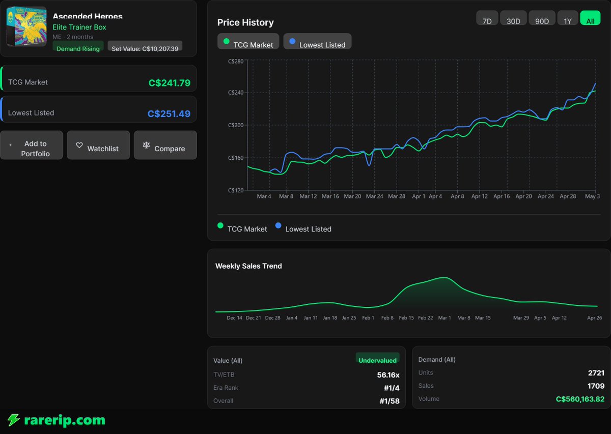 Ascended Heroes ETB is officially the fastest normal ETB to reach $250 CAD pricing range. 

Next step: 300$.