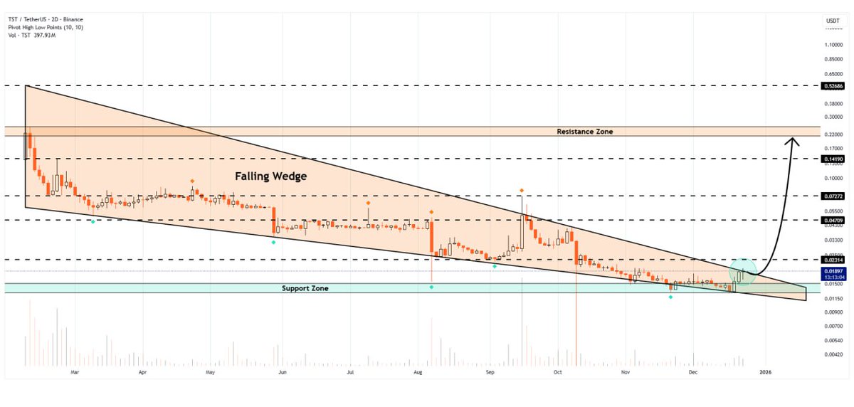 WHALES_CRYPTOt's tweet image. #tst/usdt

Threshold is currently testing the upper border of the falling wedge on the 2D timeframe
A successful break could trigger movement toward $0.23✈️

👇Crypto Traders-join Telegram👇 

t.me/Whales_Crypto_… 
.