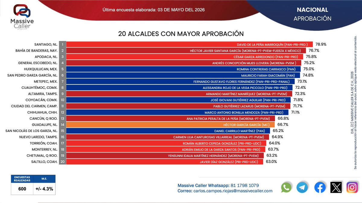 MassiveCaller's tweet photo. Compartimos nuestro ranking de alcaldes nacional 📊 #México

WA: https://t.co/5mvOZ84l6u
TELEGRAM: https://t.co/es2MPFCnug https://t.co/xcwubooZjS