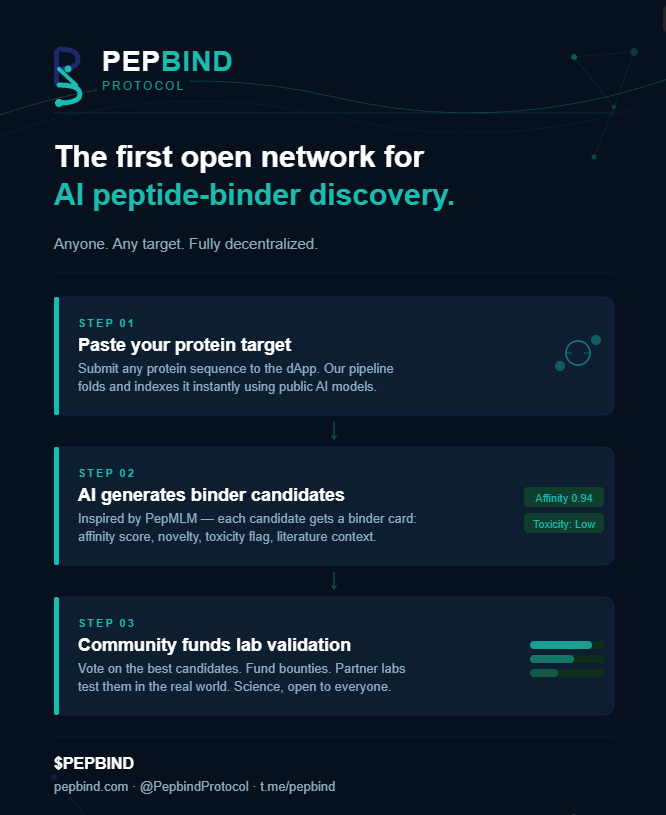 PepbindProtocol's tweet photo. Most peptide therapeutics never leave a closed lab.

We're changing that.

PepBind Protocol is open infrastructure for AI peptide-binder discovery:

🧬 Paste any protein target
🤖 AI generates ranked binder candidates
📊 Community votes + funds real lab validation

Decentralized. https://t.co/UTfaLuDGdd