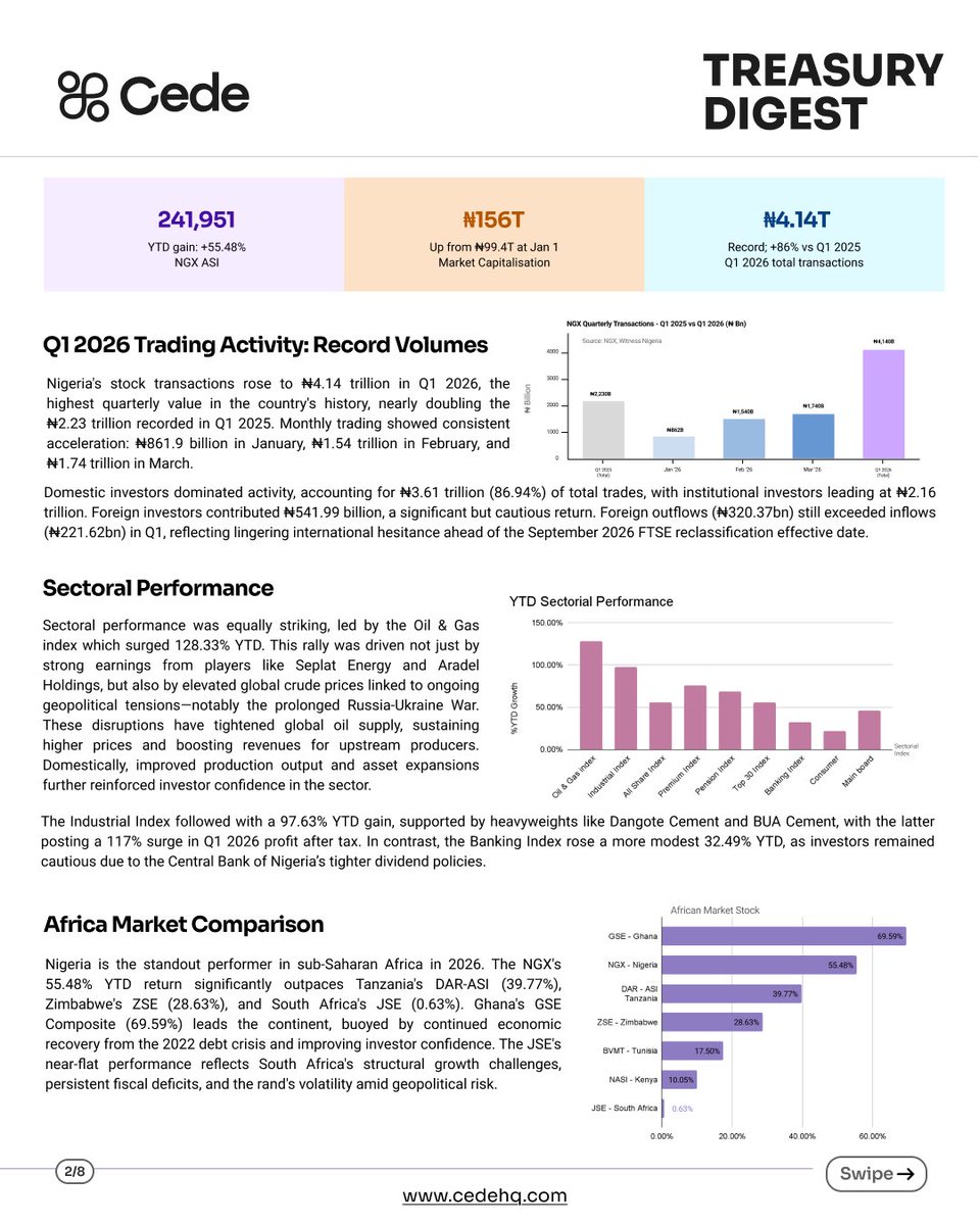 CedeHQ's tweet photo. If you had invested ₦1m in some Nigeria stocks such as ARADEL, BUACEMENT, SEPLAT, ZENITHBANK and MTNN on January 01, 2026, your investment would have become ₦2.98m, ₦2.34m, ₦2.05m, ₦2.02m and ₦1.79m, respectively as of April 30. https://t.co/wEK4WBOFWz