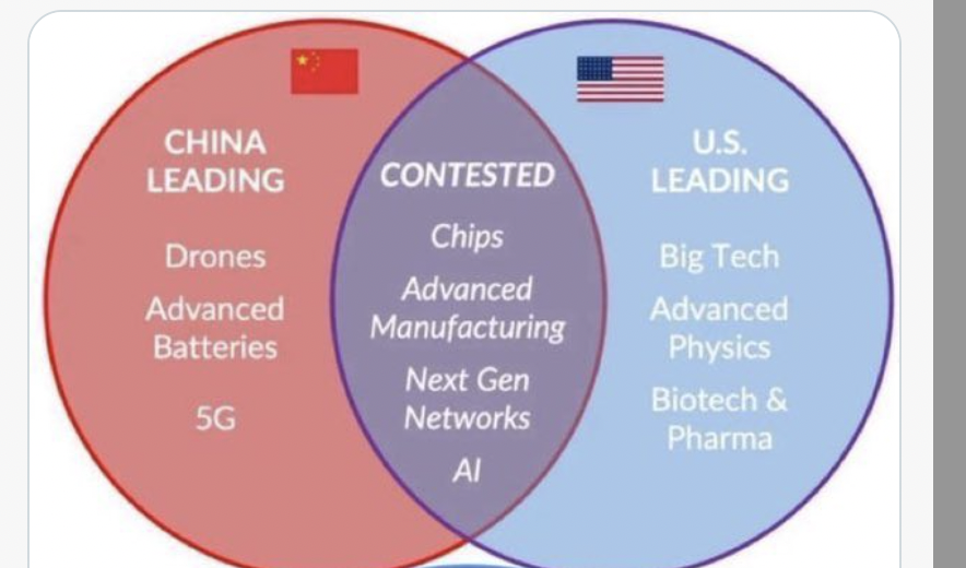 StephenKalil's tweet image. America and China are the future.👇 They're where people &amp;amp; corps go if they want to make money. #Italy, #BritishColumbia are where they go when they want to spend it. Europe &amp;amp; Canada are where Corps &amp;amp; ambitious, talented, entrepreneurial, highly skilled people go when they want