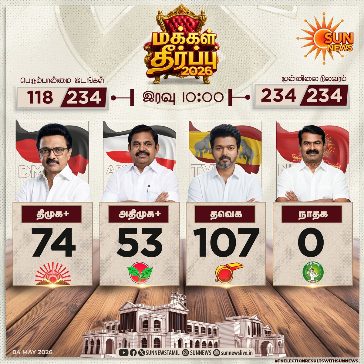 sunnewstamil's tweet image. #மக்கள்தீர்ப்பு | இரவு 10 மணி நிலவரம்..

#SunNews | #TNElectionWithSunNews | #ElectionResults2026