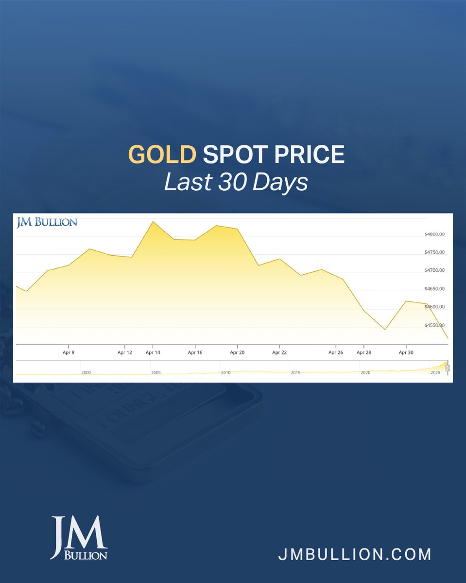 JMBullion's tweet image. A shift in the market this week 📉

Gold and silver prices have been trending lower to start this week.

💰 Gold easing
🪙 Silver slipping
📊 Market in motion

Are you watching… or looking for opportunity?

#GoldPrice #SilverPrice #MarketUpdate #PreciousMetals #Stacking