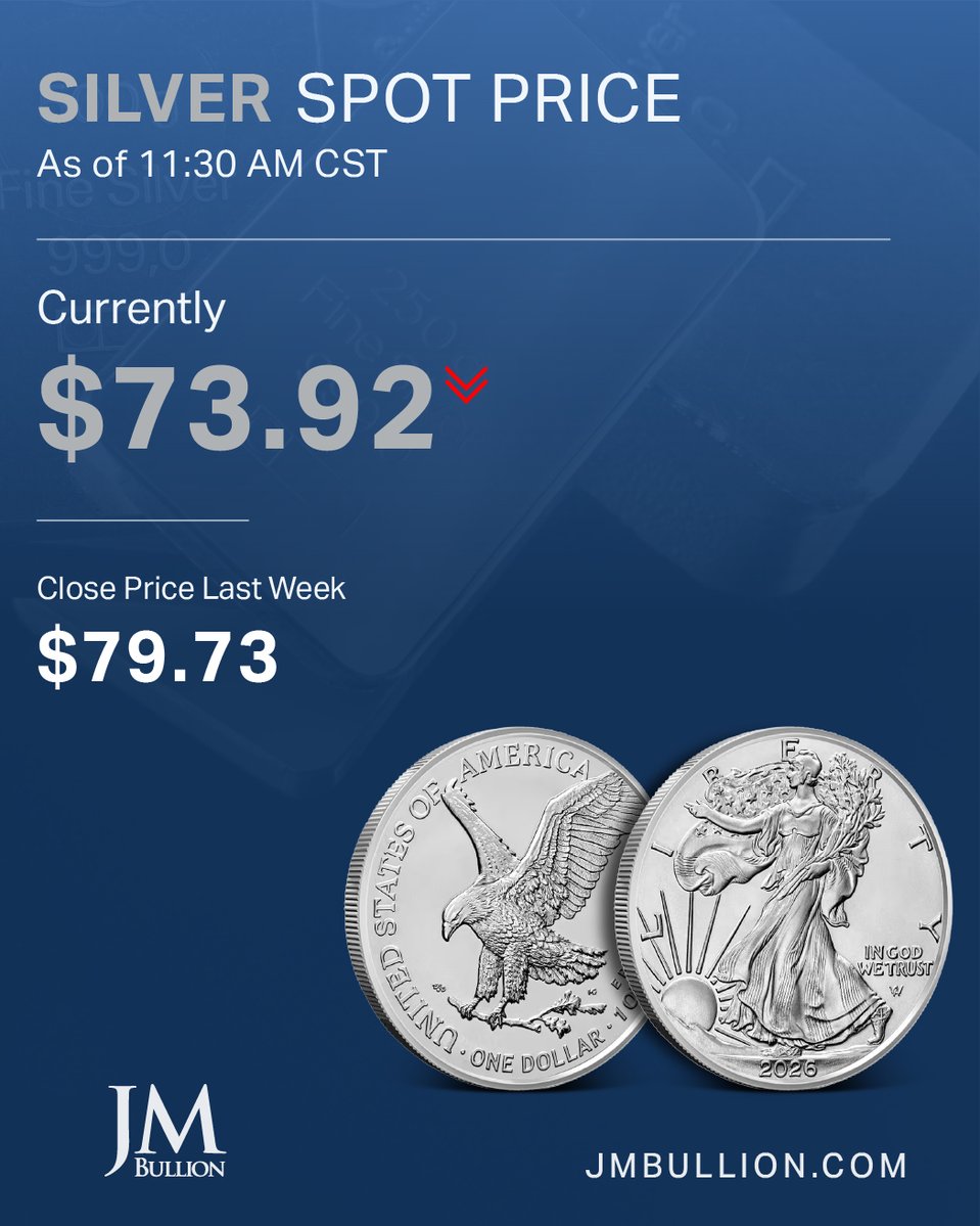 JMBullion's tweet image. A shift in the market this week 📉

Gold and silver prices have been trending lower to start this week.

💰 Gold easing
🪙 Silver slipping
📊 Market in motion

Are you watching… or looking for opportunity?

#GoldPrice #SilverPrice #MarketUpdate #PreciousMetals #Stacking