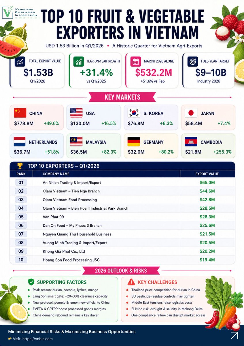 🇻🇳 Top 10 Fruit and Vegetable Exporters in Vietnam: USD 1.53 Billion in Q1/2026

Vietnam’s fruit and vegetable export sector entered 2026 with remarkable momentum. In Q1/2026 alone, total exports reached USD 1.53 billion, equal to nearly half of the entire industry’s export value
