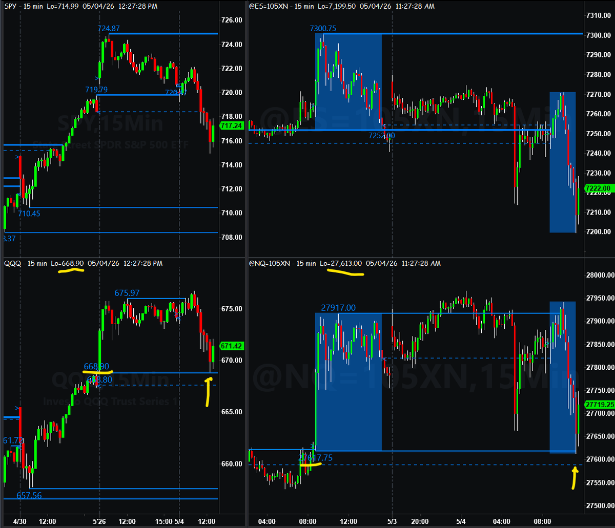 harveyrosenblum's tweet image. #Daytrader footprints
$NQ &amp;amp; $QQQ hit Friday RTH low
Traders either close their shorts or open longs
Either way $SPY &amp;amp; $ES_F bounce too