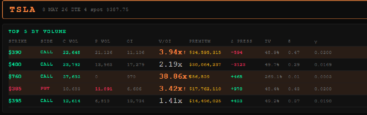 flowwavesio's tweet photo. #flowterminal 

Top 5 May 8 strikes being leaned into $MSFT &amp; $TSLA https://t.co/2zEf1XLJtF