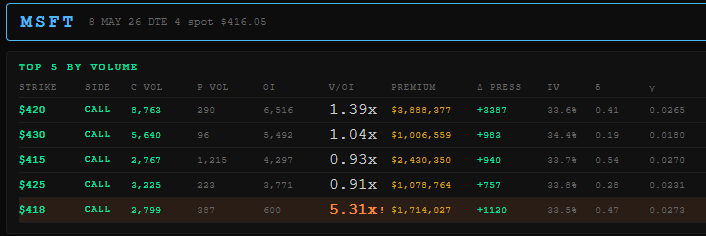 flowwavesio's tweet photo. #flowterminal 

Top 5 May 8 strikes being leaned into $MSFT &amp; $TSLA https://t.co/2zEf1XLJtF