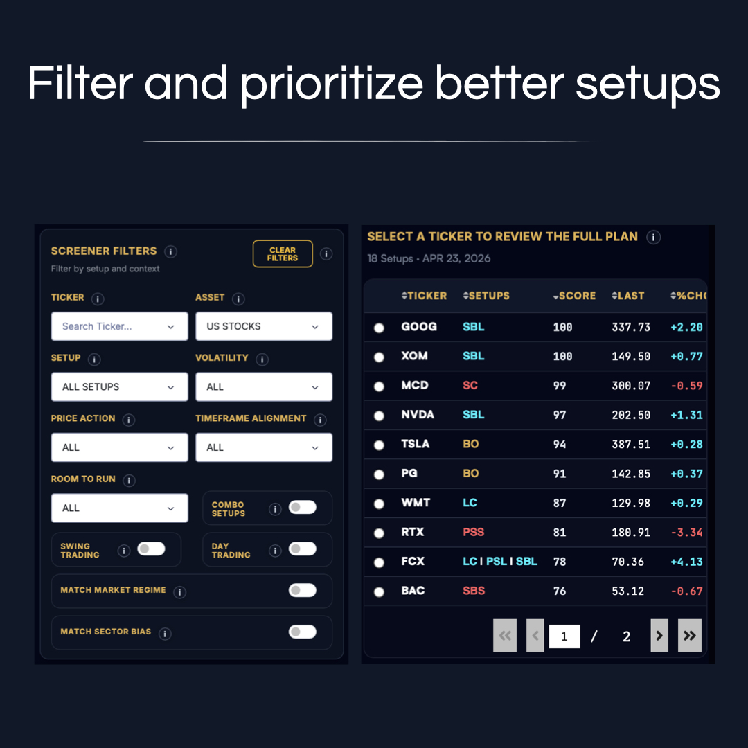 _onestocktrader's tweet photo. L'app OST è ufficialmente live 🔥

👉https://t.co/0xpmOKpI4n

Inizia una prova gratuita di 7 giorni per ottenere un flusso di lavoro di trading strutturato, progettato per aiutarti a passare dal contesto di mercato a opportunità concrete con maggiore chiarezza e meno rumore di fondo.

Cosa ottieni:
• Analisi del regime di mercato
• Screening multi-asset
• Piano di trading

#trading #borsa #swingtrading #daytrading #fintech