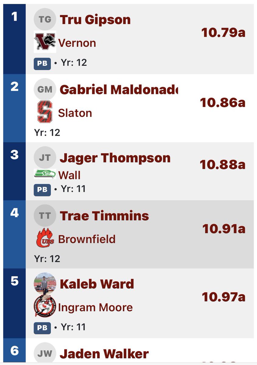 TruGipson's tweet image. After competing this weekend at regionals in Abilene  I am beyond blessed to say I will be running in Austin 2 weeks from now !!#agtg 
@Coach_Bah 
@CoachGGlynn 
@CoachFloydHSU