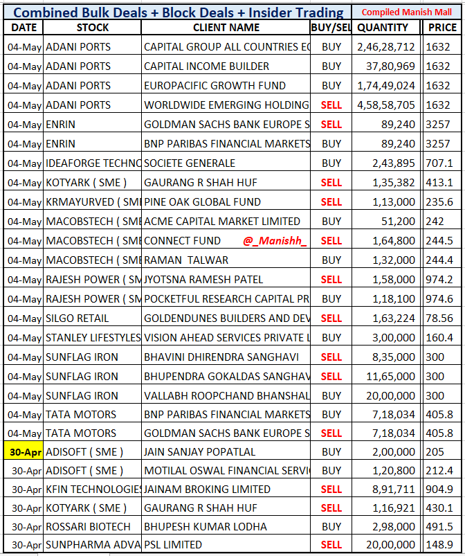 _Manishh_'s tweet photo. #BulkDeals 4th May & 30th Apr
#AdaniPort Worldwide Emerging
sells 2 % Eq, still holds 1.74 % Eq
#Sunflag Mr Bhansali buys 1.1 % eq
#Sparc PSL sells 20 Lk shares
still holds another 50 Lk
#Enrin #Ideaforge #Stanley
#TataMotors #Kfin #Rossari
More deal NSE BSE site https://t.co/NKULyN9cxC