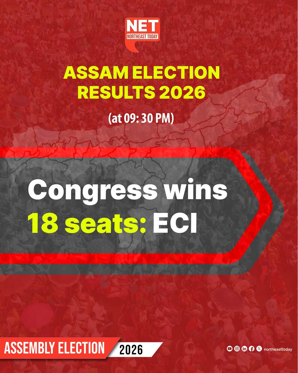 NortheastToday's tweet image. #AssamElectionResults2026 | 📌 As of 9.30 p.m., the Congress party had won 18 seats in the Assam Assembly polls.

📌 The Election Commission of India (ECI) has declared results for 124 of the 126 seats.

#ResultsWithNET  #AssamElections  #Northeast