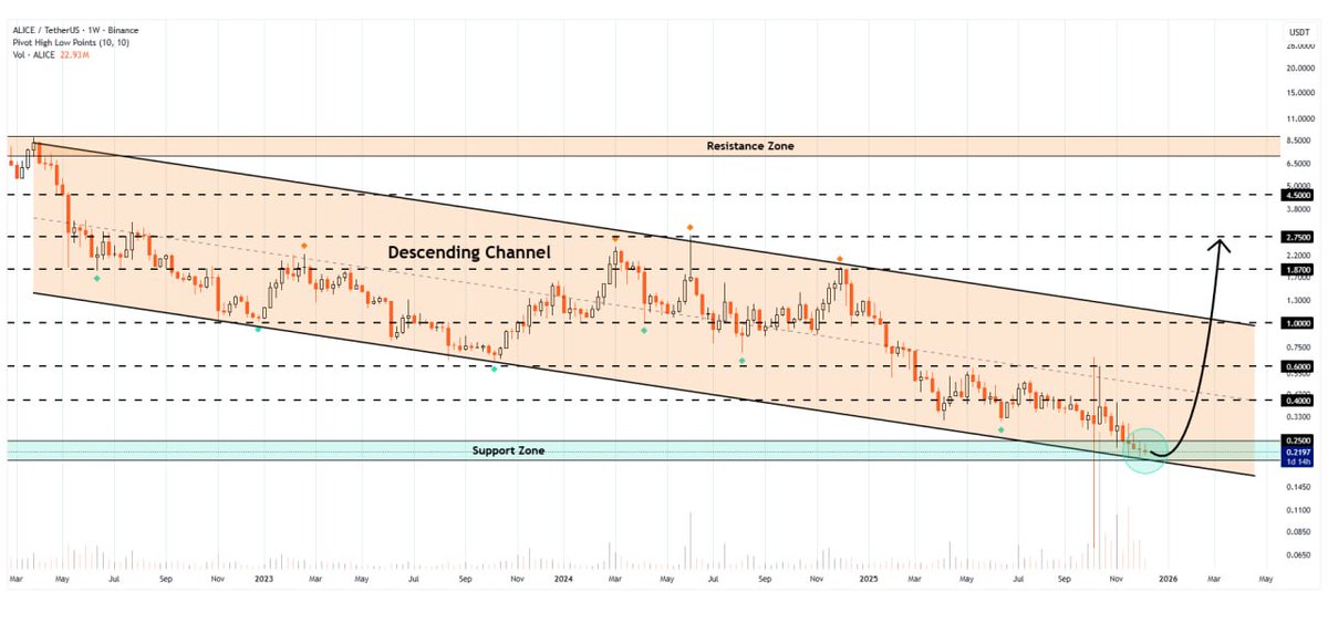 WHALES_CRYPTOt's tweet image. #alice/usdt

My Neighbor Alice is facing the lower border of the descending channel formation on the weekly timeframe
A decisive bounce could open the way to $2.75

👇Crypto Traders-join Telegram👇 

t.me/Whales_Crypto_… 
.
