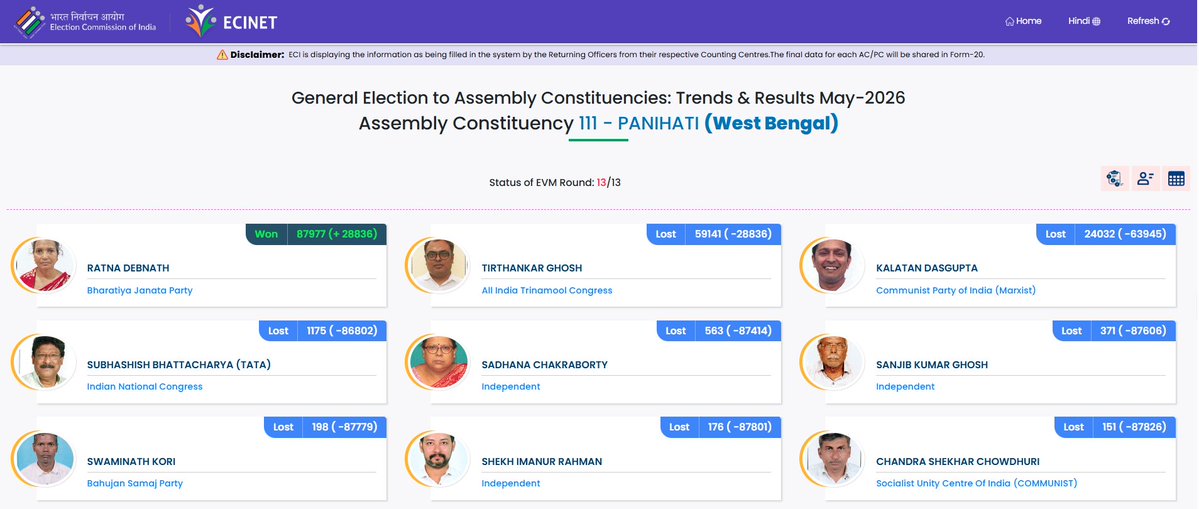 West Bengal: Mother of RG Kar Medical College rape and murder victim and BJP leader Ratna Debnath secures victory from the Panihati Assembly Constituency