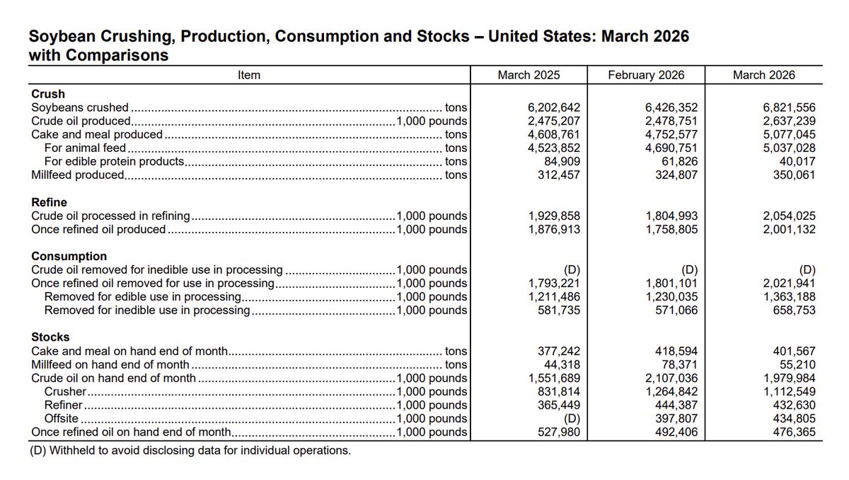 FarmPolicy's tweet image. 1/ #Soybeans crushed for crude #oil was 6.82 million tons (227 million bushels) in March 2026, compared with 6.43 million tons (214 million bushels) in February 2026 and 6.20 million tons (207 million bushels) in March 2025.

From the @usda_nass: tinyurl.com/2xpc8v6s