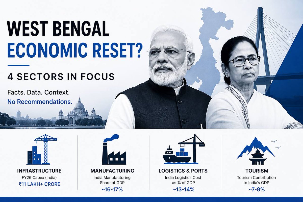 cadineshbhattar's tweet photo. West Bengal’s political shift → potential economic reset Key sectors in focus: 

1. Infra 
2. Manufacturing  
3.Logistics 
4. Tourism  

Thread with facts, policy context &amp; data!
#WestBengal #IndianEconomy #PolicyWatch #EconomicTrends #IndiaGrowth #Electiontresult2026  #election https://t.co/YjK2QvU1Vs