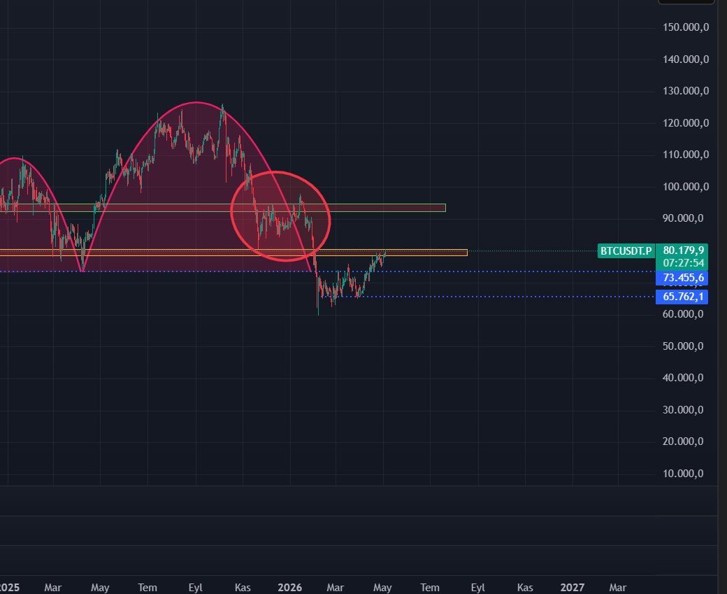 quantumtradeio's tweet photo. Son aşamaya geldik. Bundan sonra beklentim kırmızı daire ile gösterdiğim alandaki gibi sert bir düşüş , tahmini 50-55 seviyeleri. 47k-48K iğneleri de normaldir.  

Yatırım Tavsiyesi Değildir.

bitcoin:native #BTCUSDT #BTCUSD https://t.co/S8EwXnNEgU