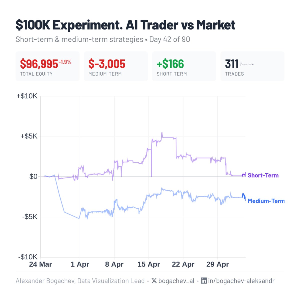 bogachev_al's tweet photo. 📊 $100K Experiment — Day 42 of 90

📉 Medium-Term:  −$3,005 (−3.01%)
📈 Short-Term:   +$166 (+0.33%)
💰 Equity: $96,995

📦 311 trades | 📉 max drawdown 3.2%

🔧 Feat(digest): no per-event sends, narrative russian summary at…

#AlgoTrading #AI #QuantFinance #100KExperiment https://t.co/5QbYBKd5SJ